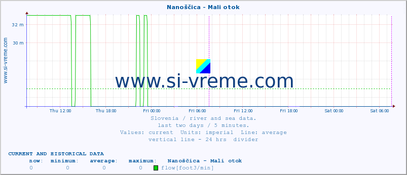  :: Nanoščica - Mali otok :: temperature | flow | height :: last two days / 5 minutes.