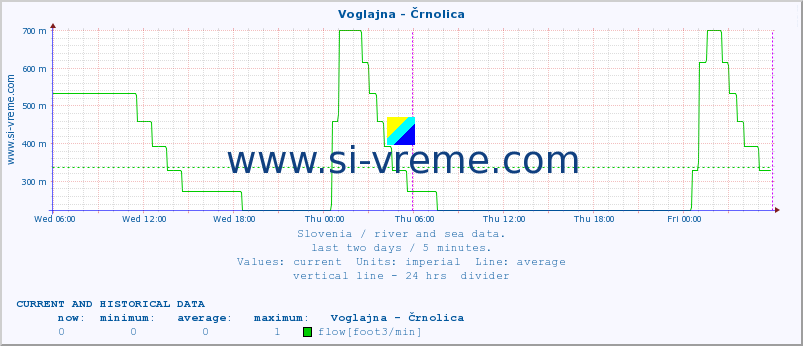  :: Voglajna - Črnolica :: temperature | flow | height :: last two days / 5 minutes.