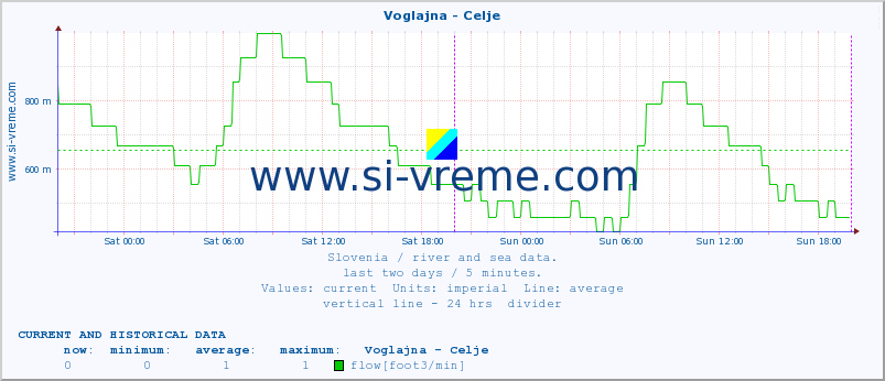  :: Voglajna - Celje :: temperature | flow | height :: last two days / 5 minutes.