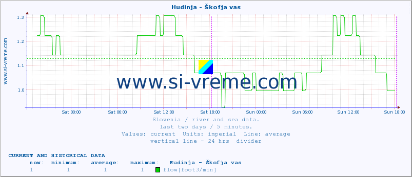  :: Hudinja - Škofja vas :: temperature | flow | height :: last two days / 5 minutes.