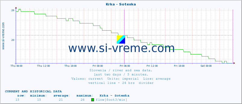  :: Krka - Soteska :: temperature | flow | height :: last two days / 5 minutes.