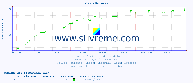  :: Krka - Soteska :: temperature | flow | height :: last two days / 5 minutes.