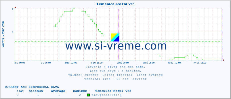  :: Temenica-Rožni Vrh :: temperature | flow | height :: last two days / 5 minutes.