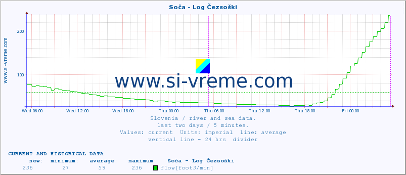  :: Soča - Log Čezsoški :: temperature | flow | height :: last two days / 5 minutes.