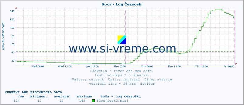  :: Soča - Log Čezsoški :: temperature | flow | height :: last two days / 5 minutes.