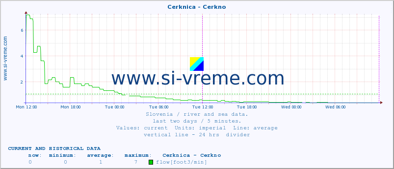  :: Cerknica - Cerkno :: temperature | flow | height :: last two days / 5 minutes.