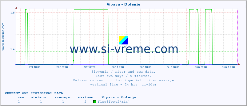  :: Vipava - Dolenje :: temperature | flow | height :: last two days / 5 minutes.