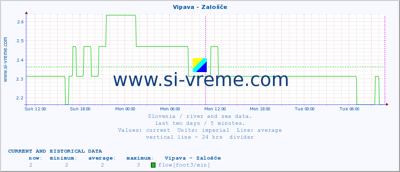  :: Vipava - Zalošče :: temperature | flow | height :: last two days / 5 minutes.