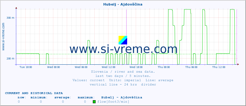  :: Hubelj - Ajdovščina :: temperature | flow | height :: last two days / 5 minutes.