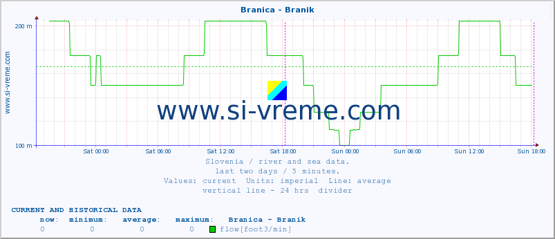  :: Branica - Branik :: temperature | flow | height :: last two days / 5 minutes.