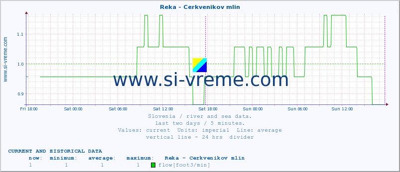  :: Reka - Cerkvenikov mlin :: temperature | flow | height :: last two days / 5 minutes.