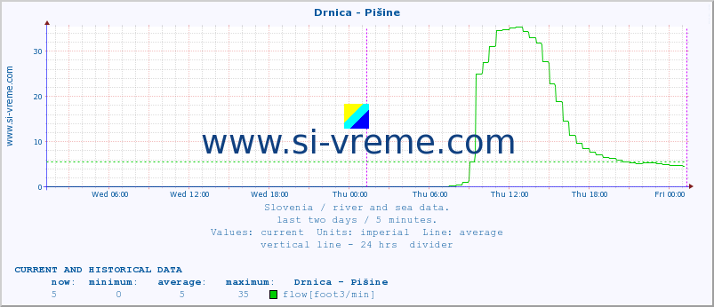  :: Drnica - Pišine :: temperature | flow | height :: last two days / 5 minutes.