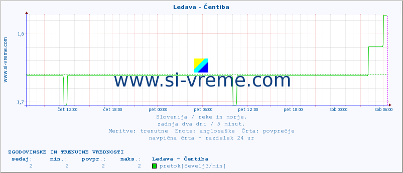 POVPREČJE :: Ledava - Čentiba :: temperatura | pretok | višina :: zadnja dva dni / 5 minut.