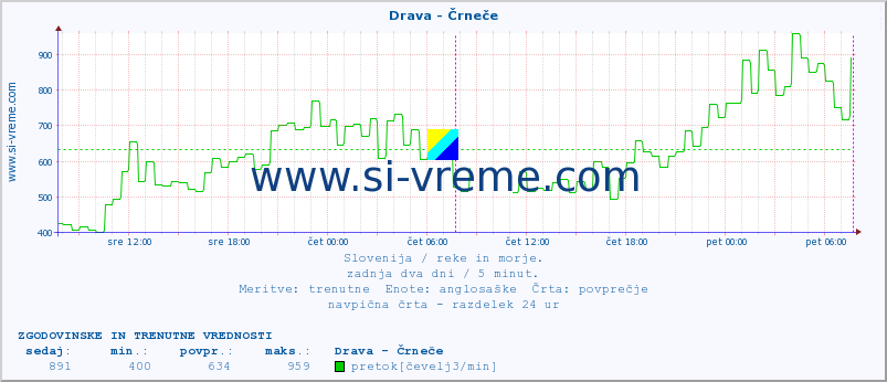 POVPREČJE :: Drava - Črneče :: temperatura | pretok | višina :: zadnja dva dni / 5 minut.