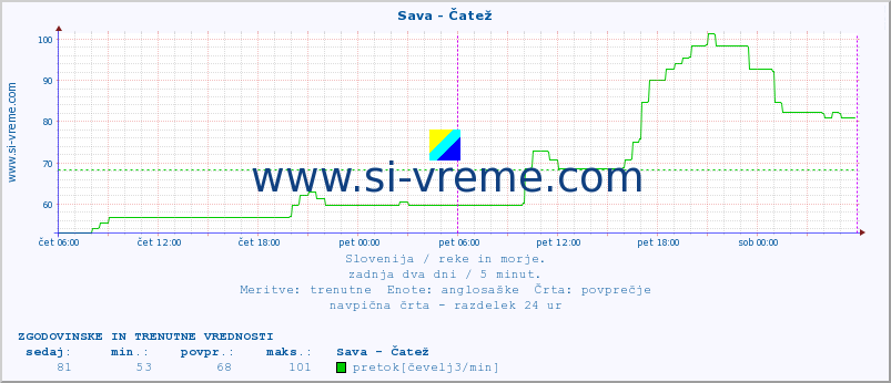 POVPREČJE :: Sava - Čatež :: temperatura | pretok | višina :: zadnja dva dni / 5 minut.