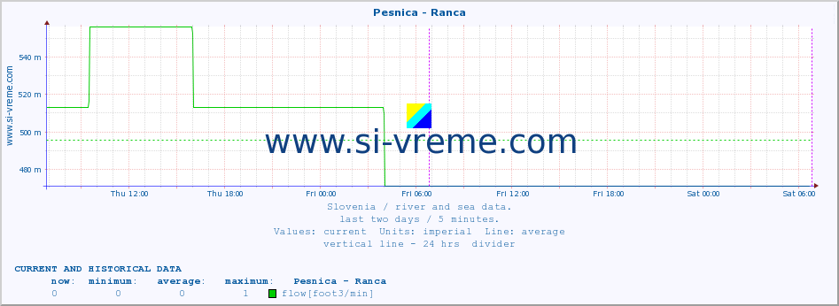  :: Pesnica - Ranca :: temperature | flow | height :: last two days / 5 minutes.