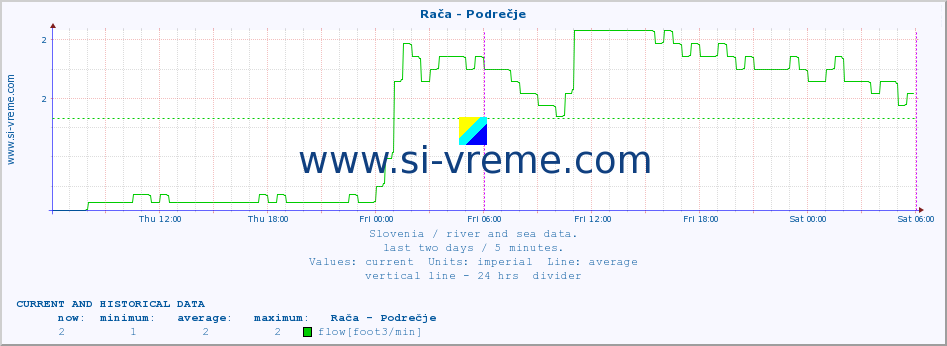  :: Rača - Podrečje :: temperature | flow | height :: last two days / 5 minutes.