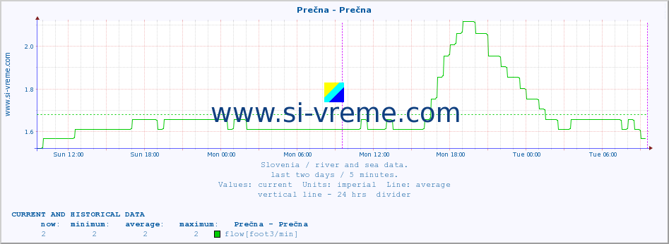  :: Prečna - Prečna :: temperature | flow | height :: last two days / 5 minutes.