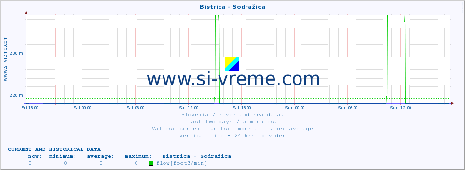  :: Bistrica - Sodražica :: temperature | flow | height :: last two days / 5 minutes.