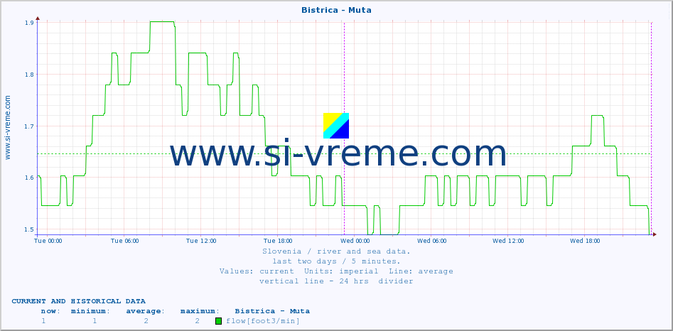  :: Bistrica - Muta :: temperature | flow | height :: last two days / 5 minutes.