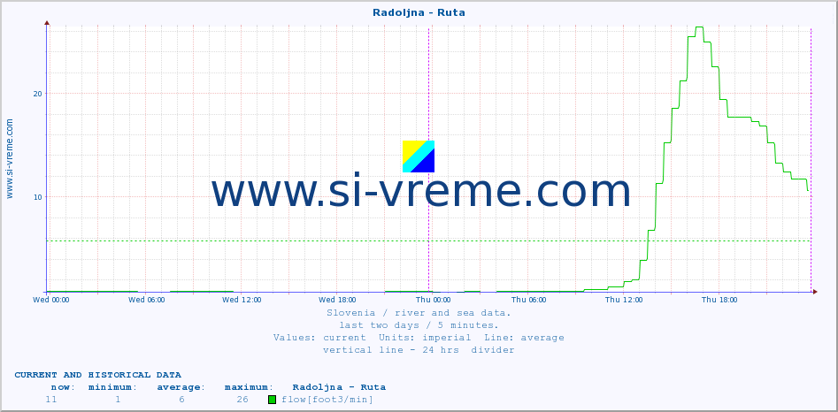  :: Radoljna - Ruta :: temperature | flow | height :: last two days / 5 minutes.