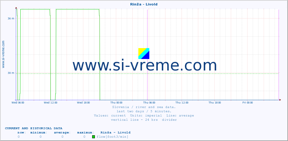  :: Rinža - Livold :: temperature | flow | height :: last two days / 5 minutes.