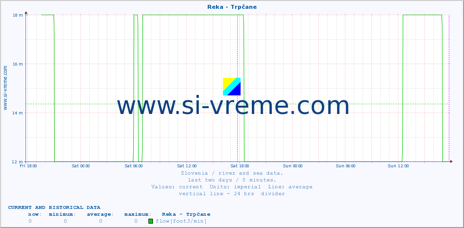  :: Reka - Trpčane :: temperature | flow | height :: last two days / 5 minutes.