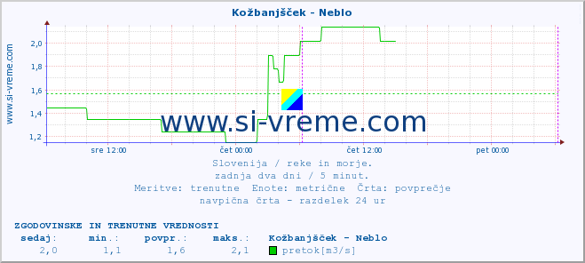 POVPREČJE :: Kožbanjšček - Neblo :: temperatura | pretok | višina :: zadnja dva dni / 5 minut.