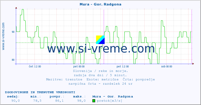 POVPREČJE :: Mura - Gor. Radgona :: temperatura | pretok | višina :: zadnja dva dni / 5 minut.