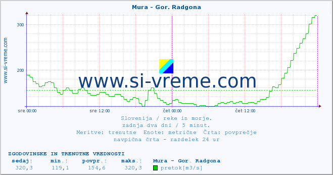 POVPREČJE :: Mura - Gor. Radgona :: temperatura | pretok | višina :: zadnja dva dni / 5 minut.