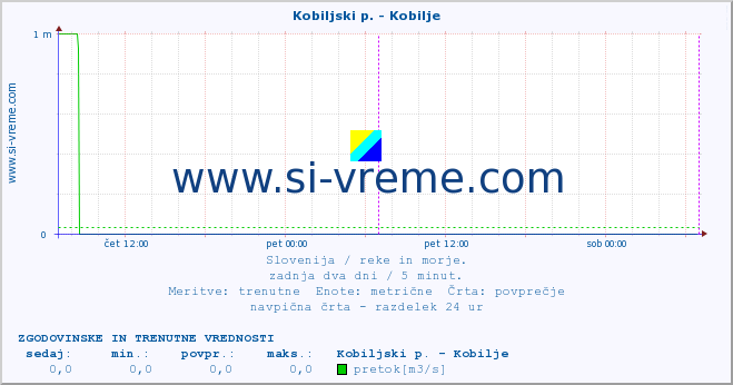 POVPREČJE :: Kobiljski p. - Kobilje :: temperatura | pretok | višina :: zadnja dva dni / 5 minut.