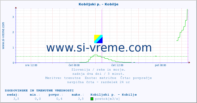 POVPREČJE :: Kobiljski p. - Kobilje :: temperatura | pretok | višina :: zadnja dva dni / 5 minut.