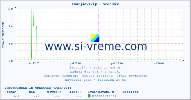 POVPREČJE :: Ivanjševski p. - Središče :: temperatura | pretok | višina :: zadnja dva dni / 5 minut.