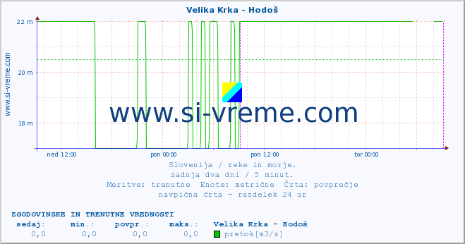 POVPREČJE :: Velika Krka - Hodoš :: temperatura | pretok | višina :: zadnja dva dni / 5 minut.