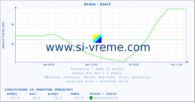 POVPREČJE :: Drava - Zavrč :: temperatura | pretok | višina :: zadnja dva dni / 5 minut.