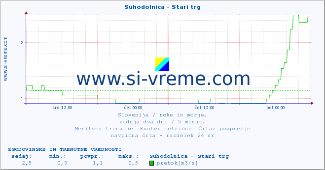 POVPREČJE :: Suhodolnica - Stari trg :: temperatura | pretok | višina :: zadnja dva dni / 5 minut.