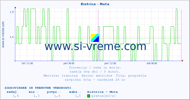 POVPREČJE :: Bistrica - Muta :: temperatura | pretok | višina :: zadnja dva dni / 5 minut.