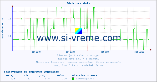 POVPREČJE :: Bistrica - Muta :: temperatura | pretok | višina :: zadnja dva dni / 5 minut.