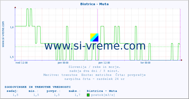 POVPREČJE :: Bistrica - Muta :: temperatura | pretok | višina :: zadnja dva dni / 5 minut.