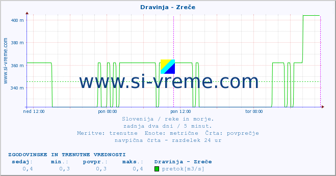 POVPREČJE :: Dravinja - Zreče :: temperatura | pretok | višina :: zadnja dva dni / 5 minut.