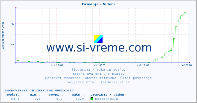 POVPREČJE :: Dravinja - Videm :: temperatura | pretok | višina :: zadnja dva dni / 5 minut.