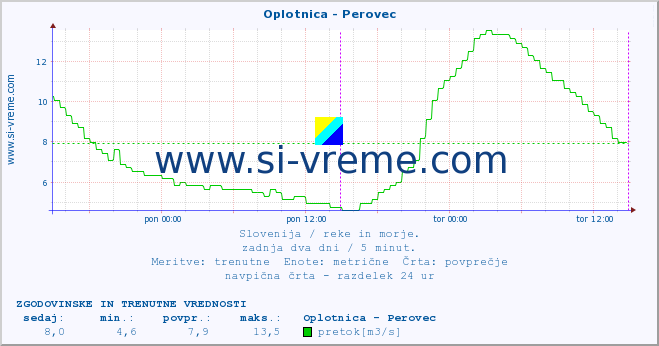 POVPREČJE :: Oplotnica - Perovec :: temperatura | pretok | višina :: zadnja dva dni / 5 minut.