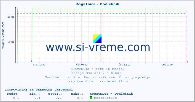 POVPREČJE :: Rogatnica - Podlehnik :: temperatura | pretok | višina :: zadnja dva dni / 5 minut.