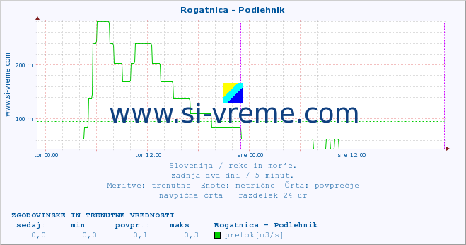 POVPREČJE :: Rogatnica - Podlehnik :: temperatura | pretok | višina :: zadnja dva dni / 5 minut.