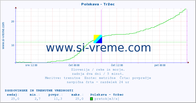 POVPREČJE :: Polskava - Tržec :: temperatura | pretok | višina :: zadnja dva dni / 5 minut.