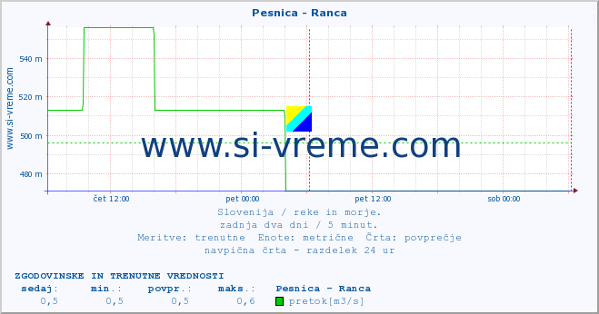 POVPREČJE :: Pesnica - Ranca :: temperatura | pretok | višina :: zadnja dva dni / 5 minut.