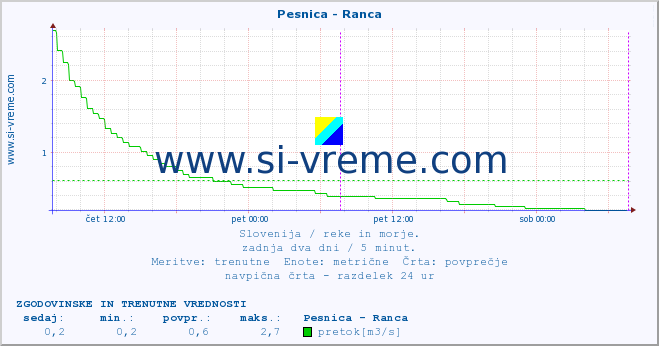 POVPREČJE :: Pesnica - Ranca :: temperatura | pretok | višina :: zadnja dva dni / 5 minut.