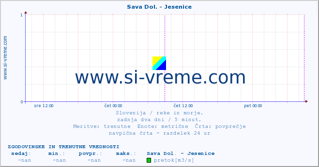 POVPREČJE :: Sava Dol. - Jesenice :: temperatura | pretok | višina :: zadnja dva dni / 5 minut.