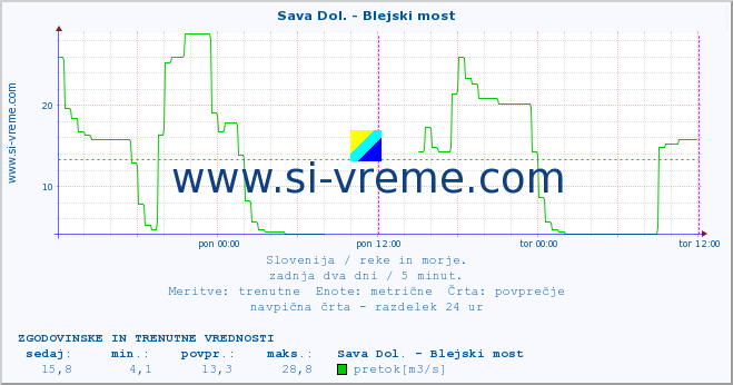 POVPREČJE :: Sava Dol. - Blejski most :: temperatura | pretok | višina :: zadnja dva dni / 5 minut.