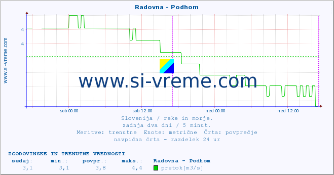 POVPREČJE :: Radovna - Podhom :: temperatura | pretok | višina :: zadnja dva dni / 5 minut.